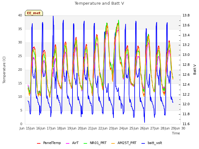 plot of Temperature and Batt V