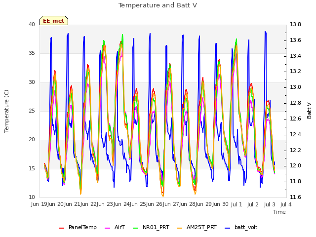 plot of Temperature and Batt V