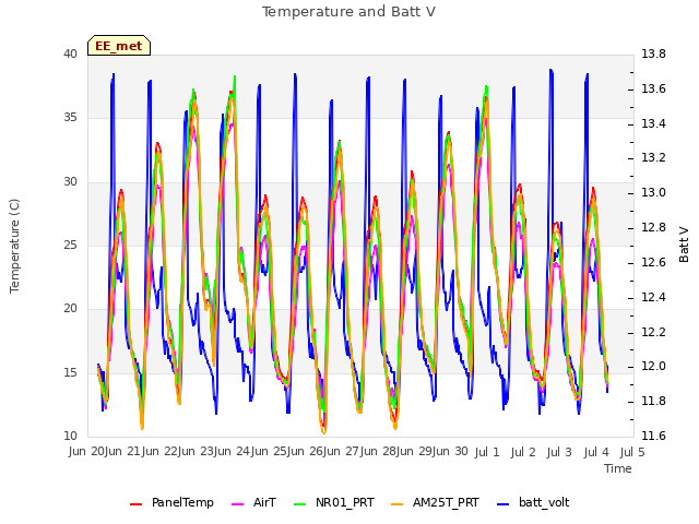 plot of Temperature and Batt V