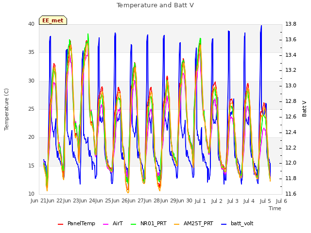 plot of Temperature and Batt V