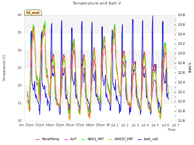 plot of Temperature and Batt V