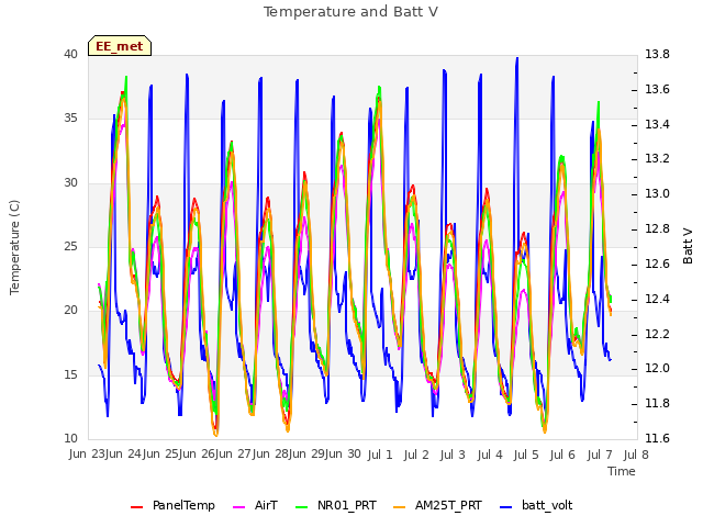 plot of Temperature and Batt V