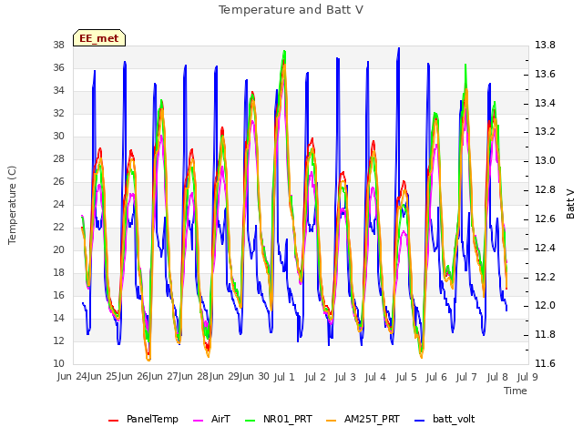 plot of Temperature and Batt V