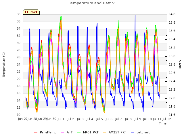 plot of Temperature and Batt V