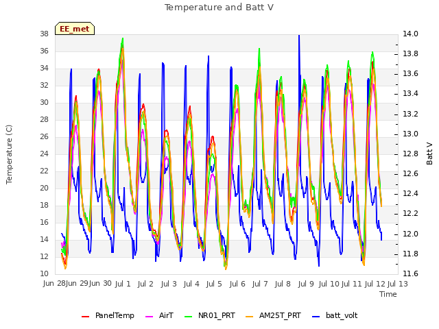 plot of Temperature and Batt V