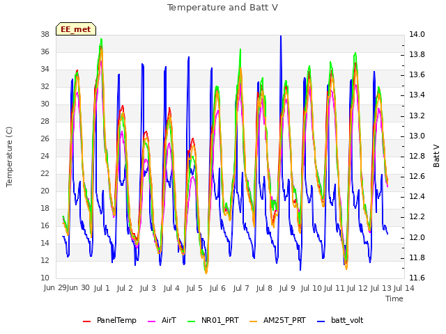 plot of Temperature and Batt V