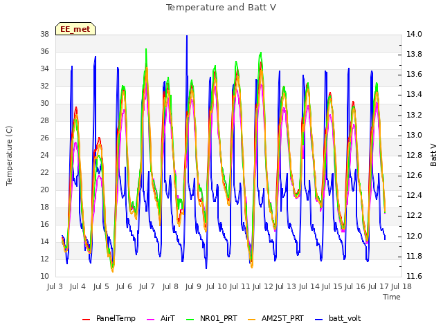 plot of Temperature and Batt V