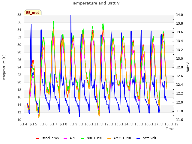 plot of Temperature and Batt V