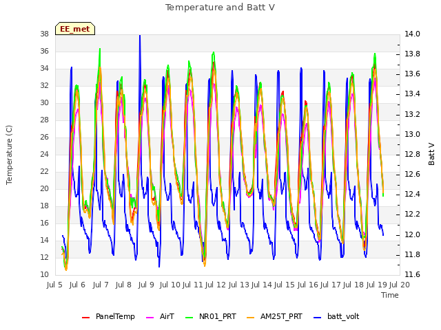 plot of Temperature and Batt V