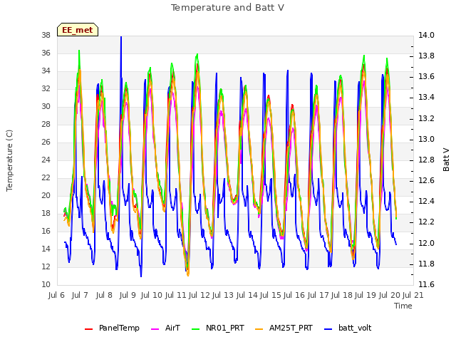 plot of Temperature and Batt V