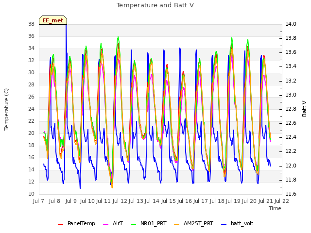 plot of Temperature and Batt V