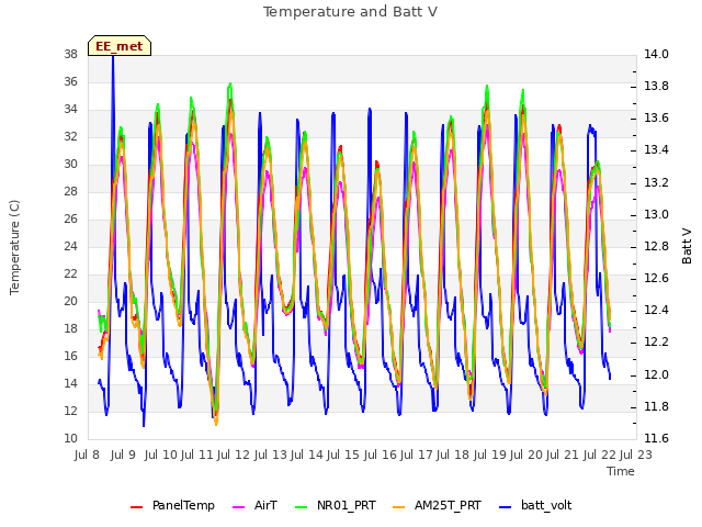 plot of Temperature and Batt V