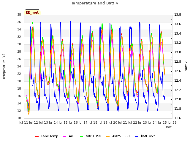 plot of Temperature and Batt V