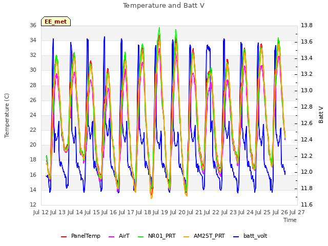 plot of Temperature and Batt V