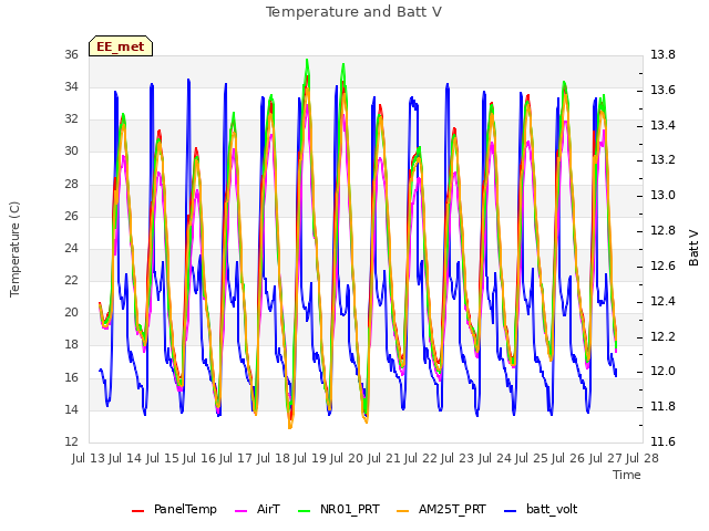 plot of Temperature and Batt V