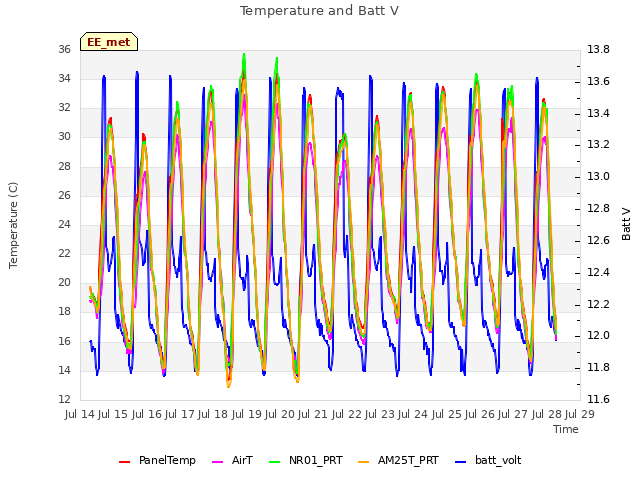 plot of Temperature and Batt V