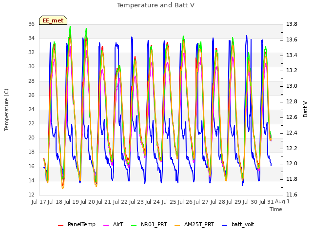 plot of Temperature and Batt V