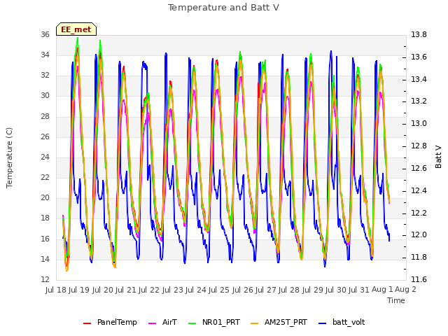 plot of Temperature and Batt V