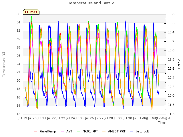 plot of Temperature and Batt V