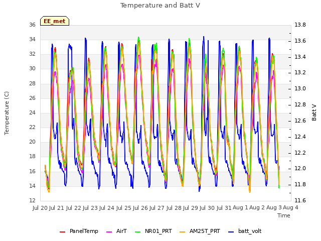 plot of Temperature and Batt V