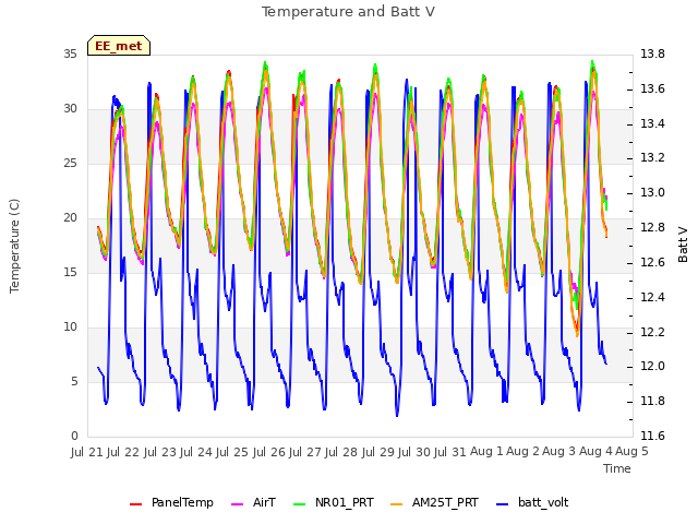 plot of Temperature and Batt V