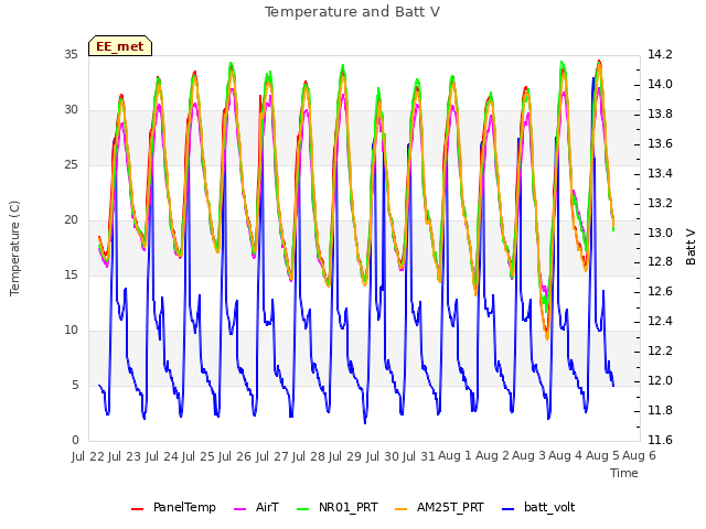 plot of Temperature and Batt V