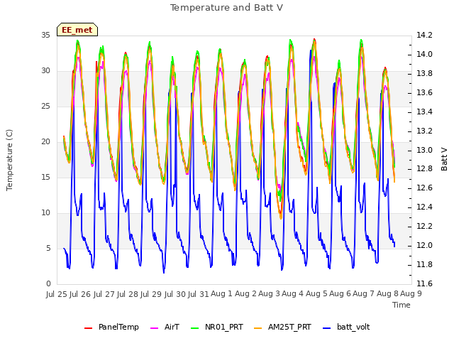 plot of Temperature and Batt V