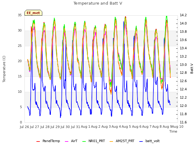plot of Temperature and Batt V