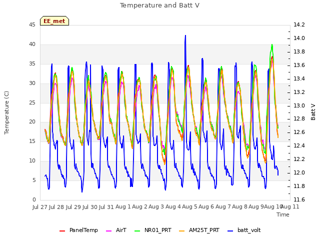 plot of Temperature and Batt V