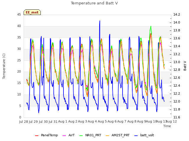 plot of Temperature and Batt V