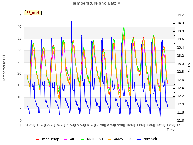 plot of Temperature and Batt V