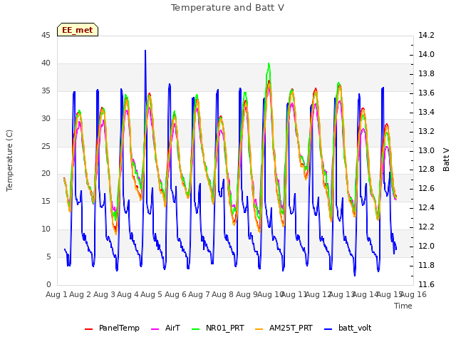 plot of Temperature and Batt V