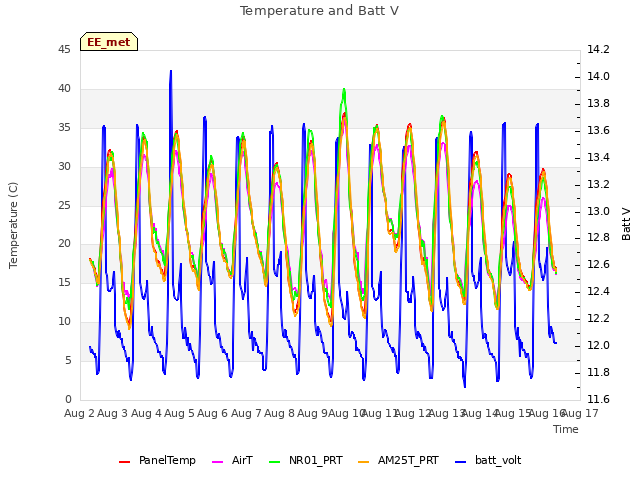 plot of Temperature and Batt V