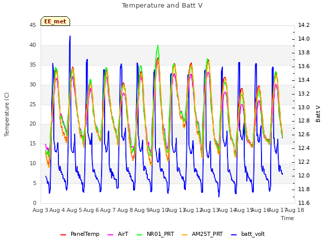 plot of Temperature and Batt V