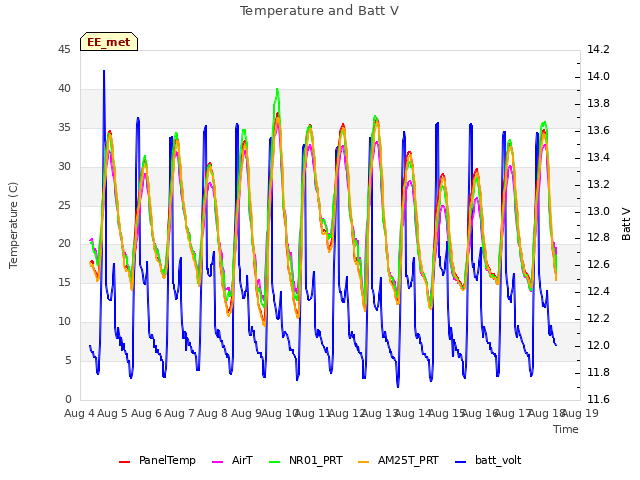 plot of Temperature and Batt V