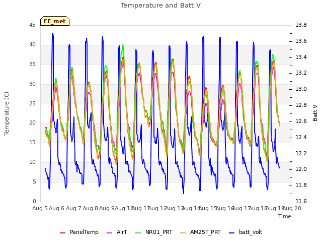 plot of Temperature and Batt V