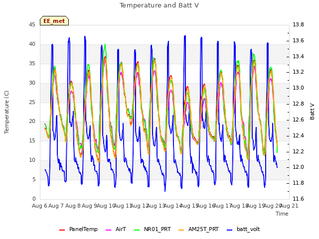 plot of Temperature and Batt V
