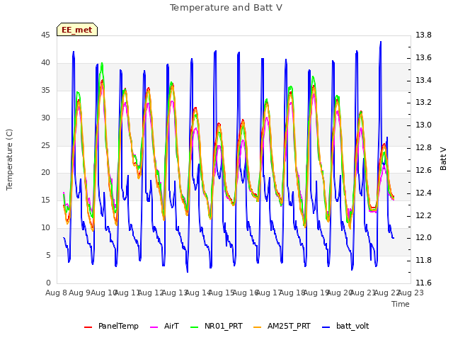 plot of Temperature and Batt V