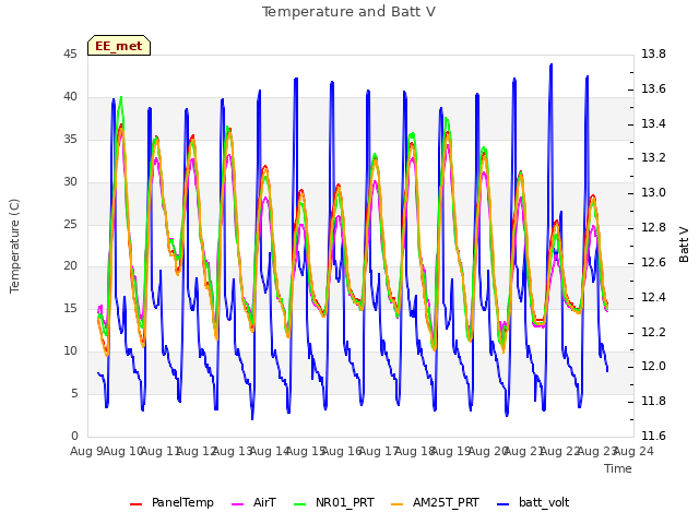 plot of Temperature and Batt V