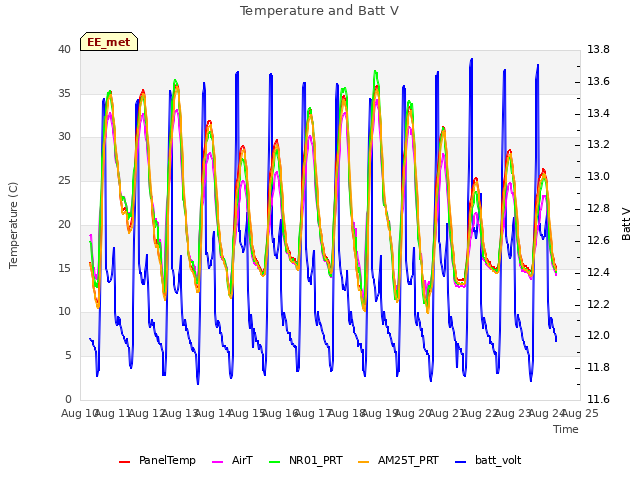 plot of Temperature and Batt V