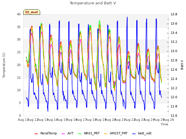 plot of Temperature and Batt V