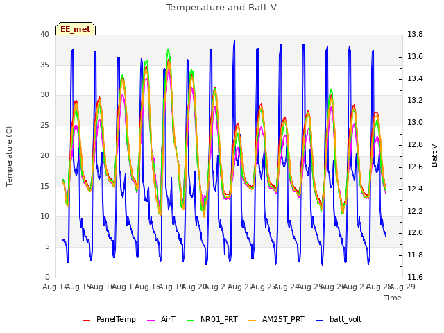 plot of Temperature and Batt V