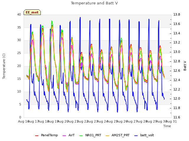 plot of Temperature and Batt V