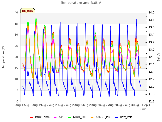 plot of Temperature and Batt V