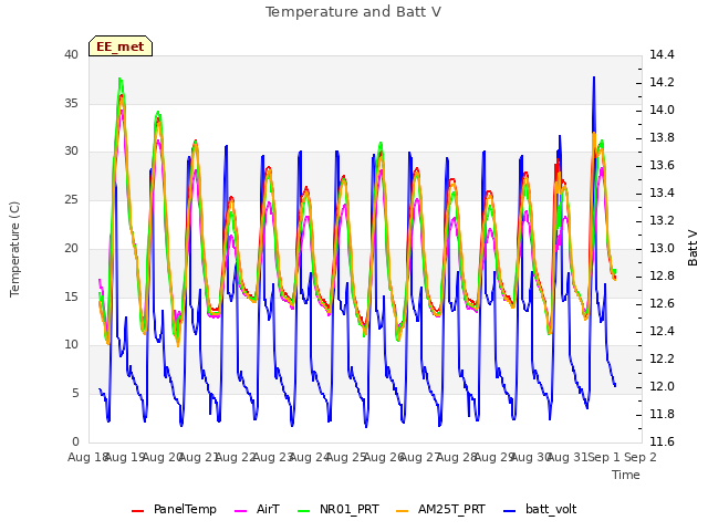 plot of Temperature and Batt V