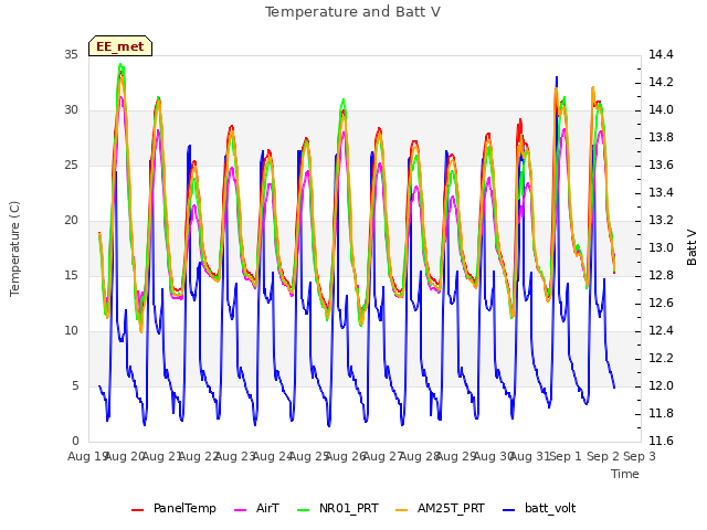 plot of Temperature and Batt V