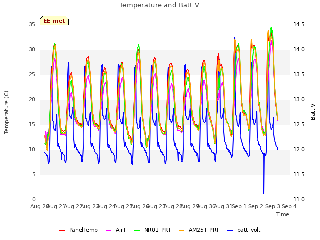 plot of Temperature and Batt V