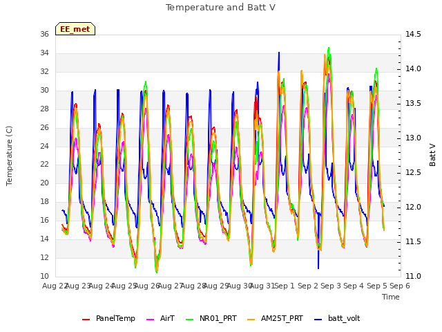 plot of Temperature and Batt V