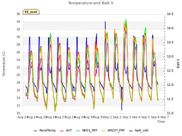 plot of Temperature and Batt V