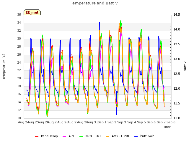 plot of Temperature and Batt V